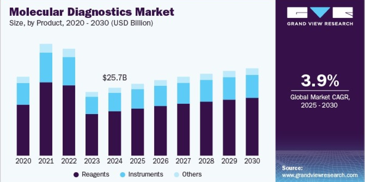 Molecular Diagnostics Market Segment Analysis Reveals High Demand for PCR-Based Tests