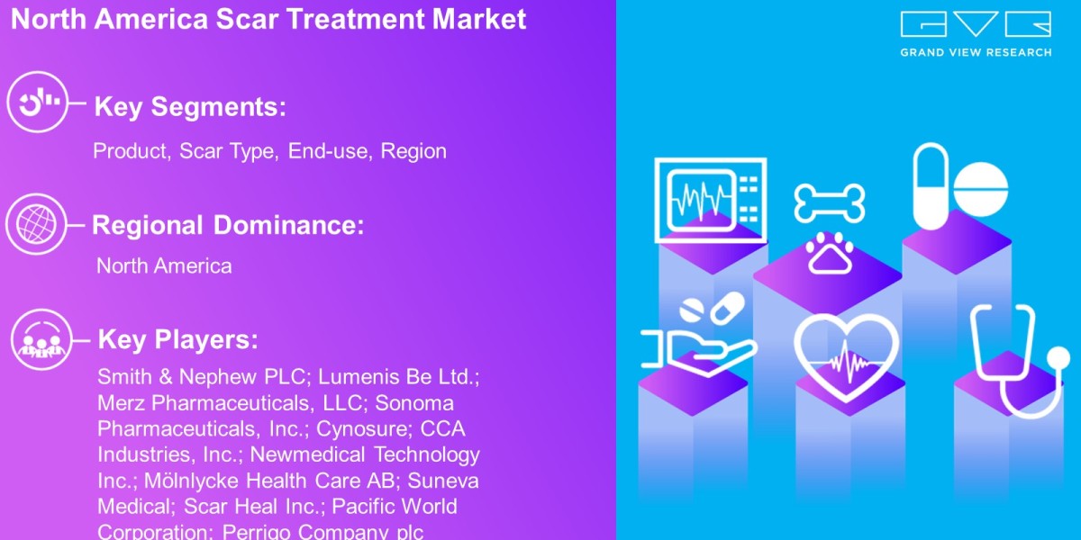 North America Scar Treatment Market Outlook By Product, Scar Type, End-Use, Region And Forecast Till 2030 : Grand View R
