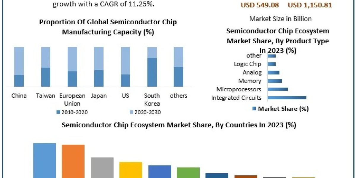 ﻿﻿﻿Semiconductor Chip Ecosystem Market Share, Size, Revenue and Worth Statistics Overview | 2024-2030