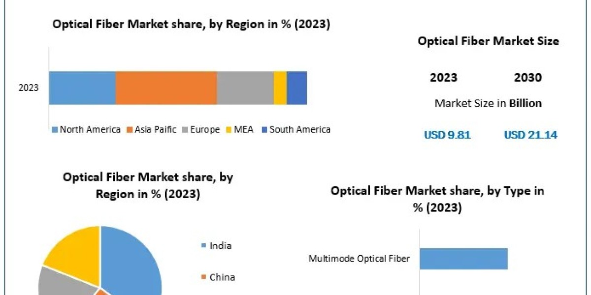 Exploring the Optical Fiber Market: Opportunities and Strategic Growth
