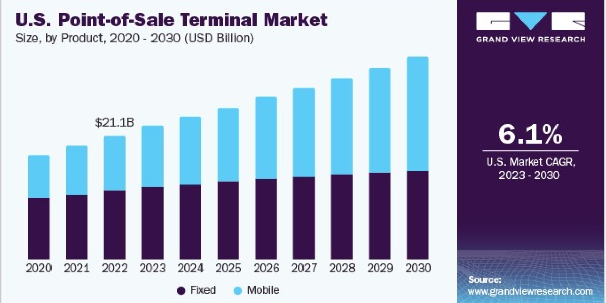 Point-of-Sale Terminal Market Segment Analysis Reveals High Demand for All-in-One Systems