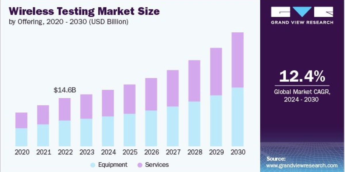 Wireless Testing Market: Analyzing Demand Across Automotive and Consumer Electronics