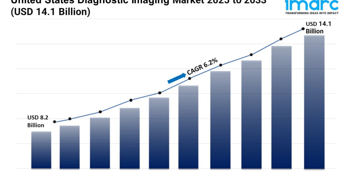 United States Diagnostic Imaging Market is Set for Strong Growth and Reach Around USD 14.1 Billion by 2033