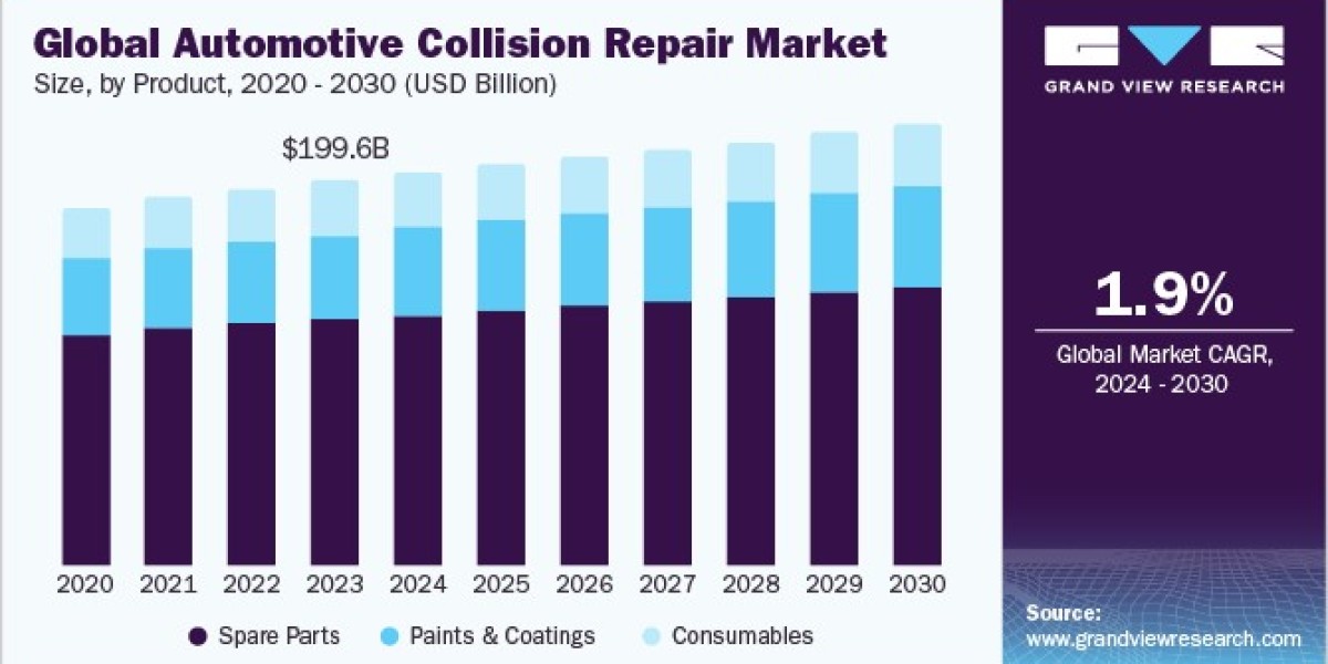 Automotive Collision Repair Market 2030: The Future of Collision Repair Technology