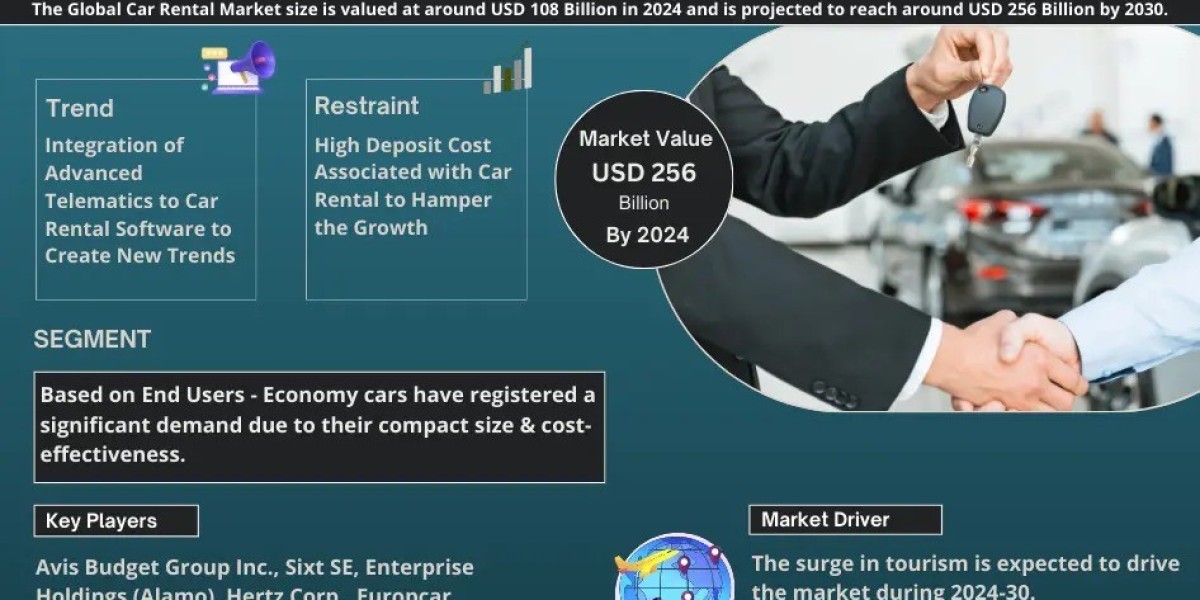 Car Rental Market Analysis 2030 - Unveiling Size, Share, Growth, Trends, and Industry Insights