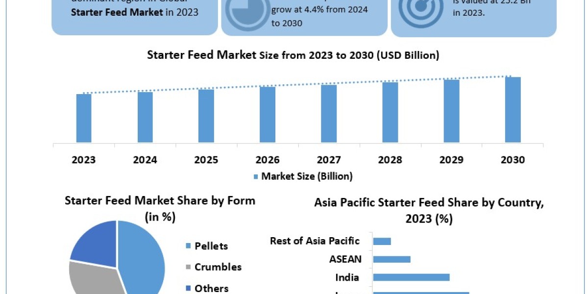 Starter Feed Market Opportunities, Sales Revenue, Market CAGR, Leading Players and Forecast 2030