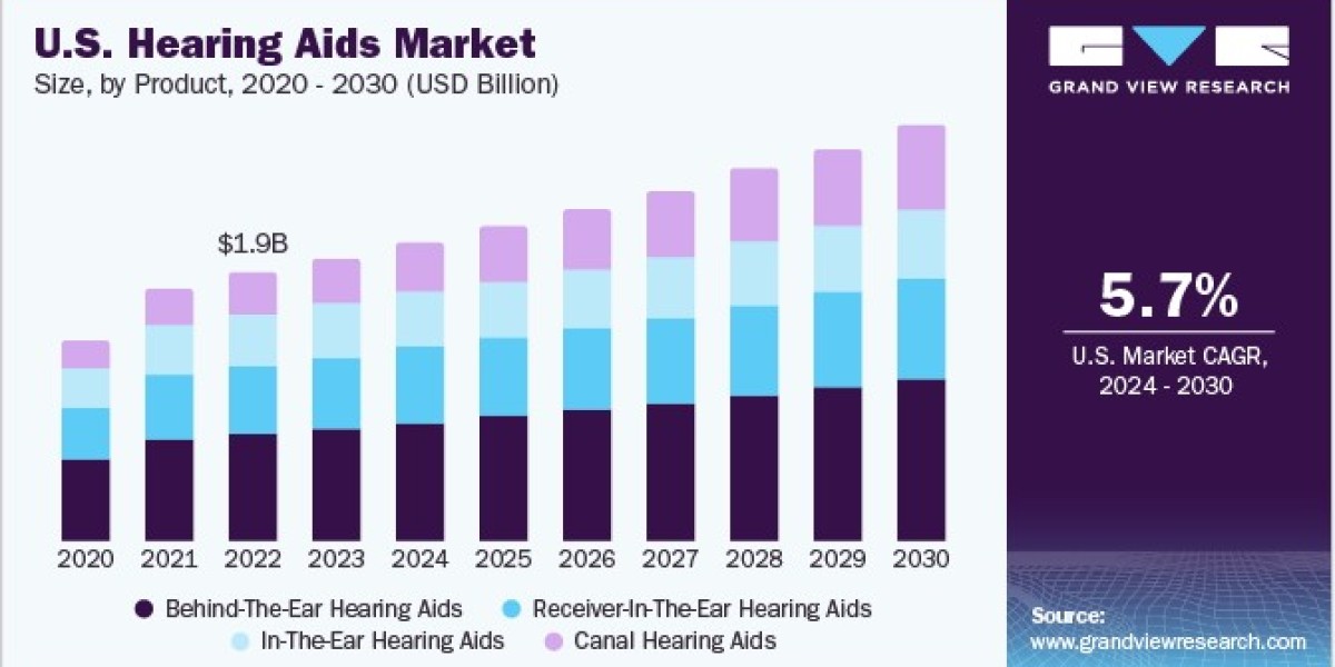 Hearing Aids Market 2030: The Impact of Aging Populations on Device Demand