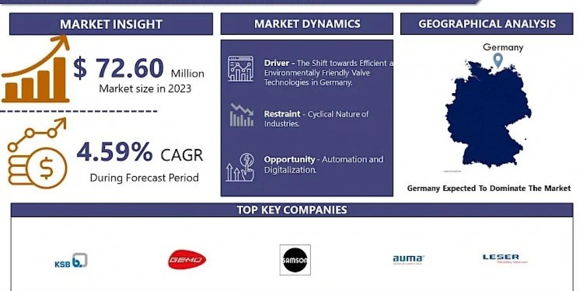 Germany's Industrial Valve Market: Outlook, Share, Size, Growth Drivers and Competitive Landscape 2032 | IMR