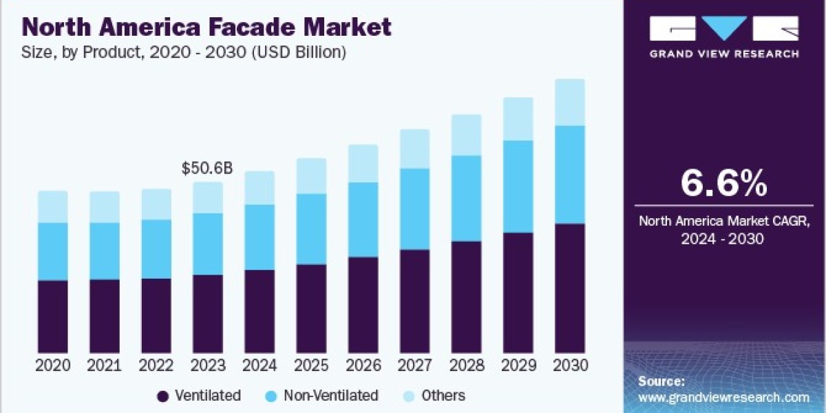 Facade Market Demand Surge Amid Rising Focus on Green Architecture