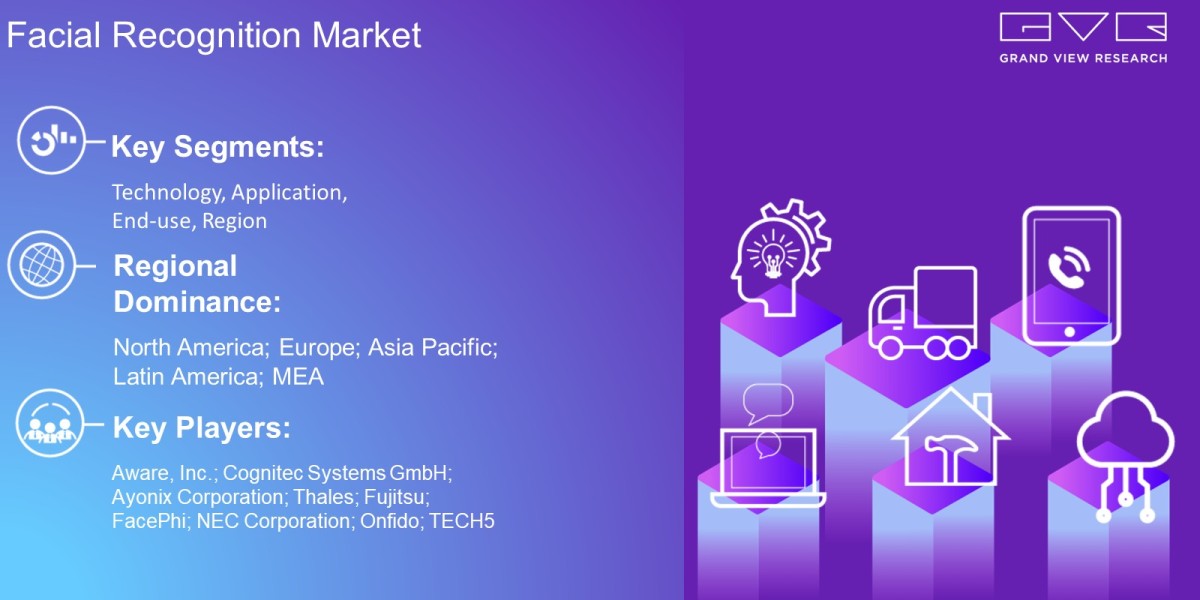 Facial Recognition Market Latest Report By Technology, Application, End-Use, Region And Forecast To 2030: Grand View Res
