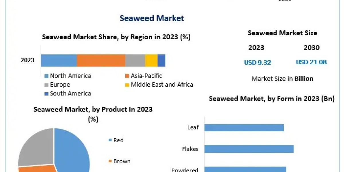 Seaweed Market to Reach $21.08 Bn by 2030