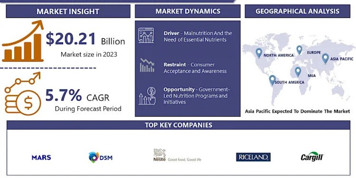 Fortified Rice Market Growth Statistics, Size Estimation, Emerging Trends, Outlook to 2032 | IMR