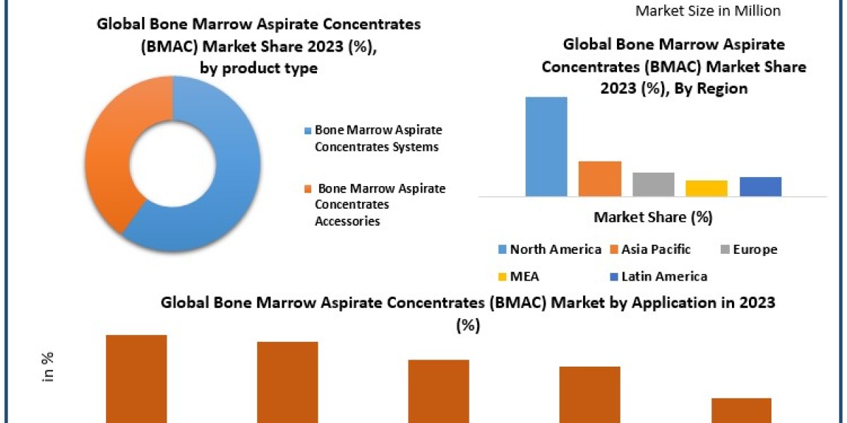 Future Outlook of the Bone Marrow Aspirate Concentrates Market (2023-2030)