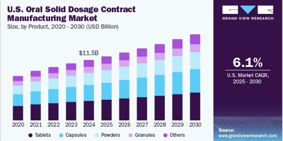 Oral Solid Dosage Contract Manufacturing Market Growth Driven by Rising Pharmaceutical Demand