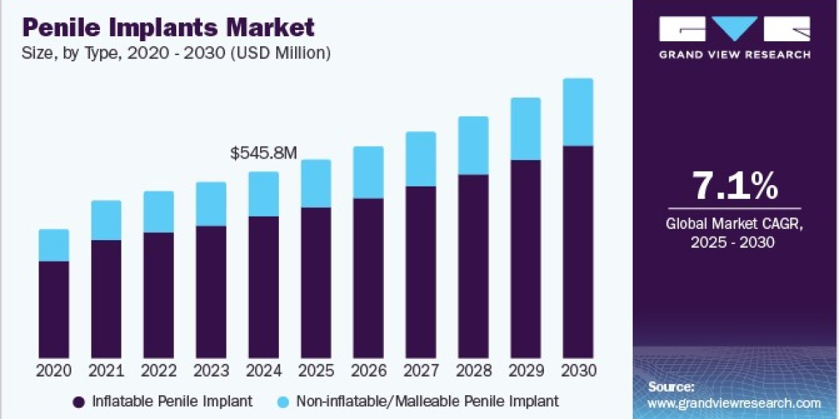 Penile Implants Market 2030: Regional Insights into North America's Dominance