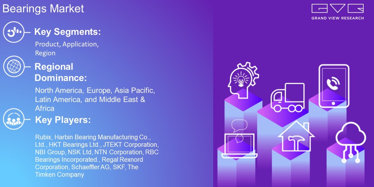 Bearings Market Anticipated To Reach USD 226.60 Billion By 2030: Grand View Research Inc.