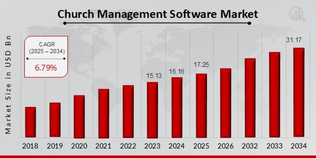 Church Management Software Market Research: Trends, Growth Projections, and Forecast Analysis to 2032