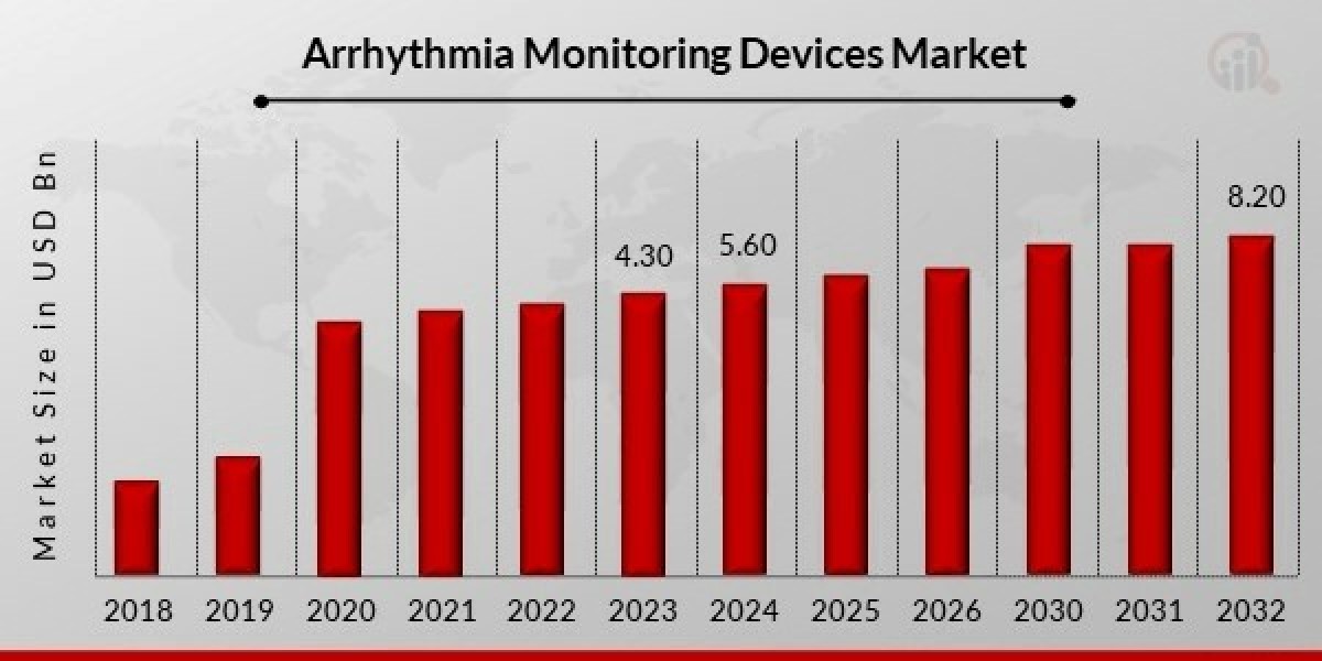 Arrhythmia Monitoring Devices Market Size, Growth Outlook 2035