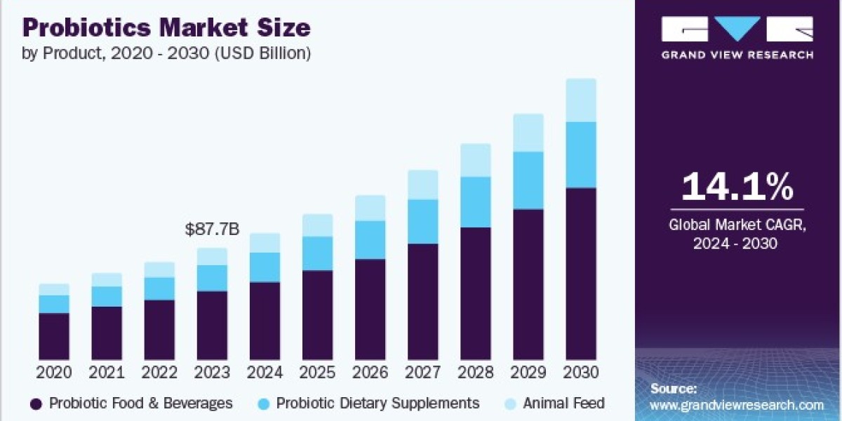 Probiotics Market Integration of Technology in Product Development and Delivery