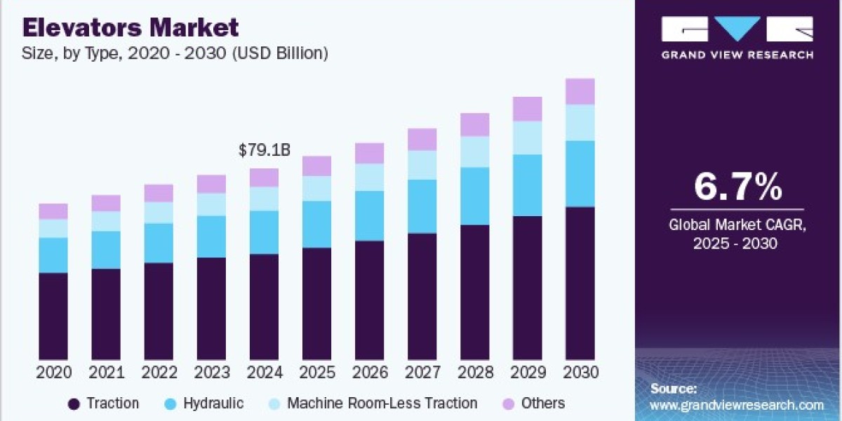 Elevators Market 2030: The Demand for Energy-Efficient Solutions