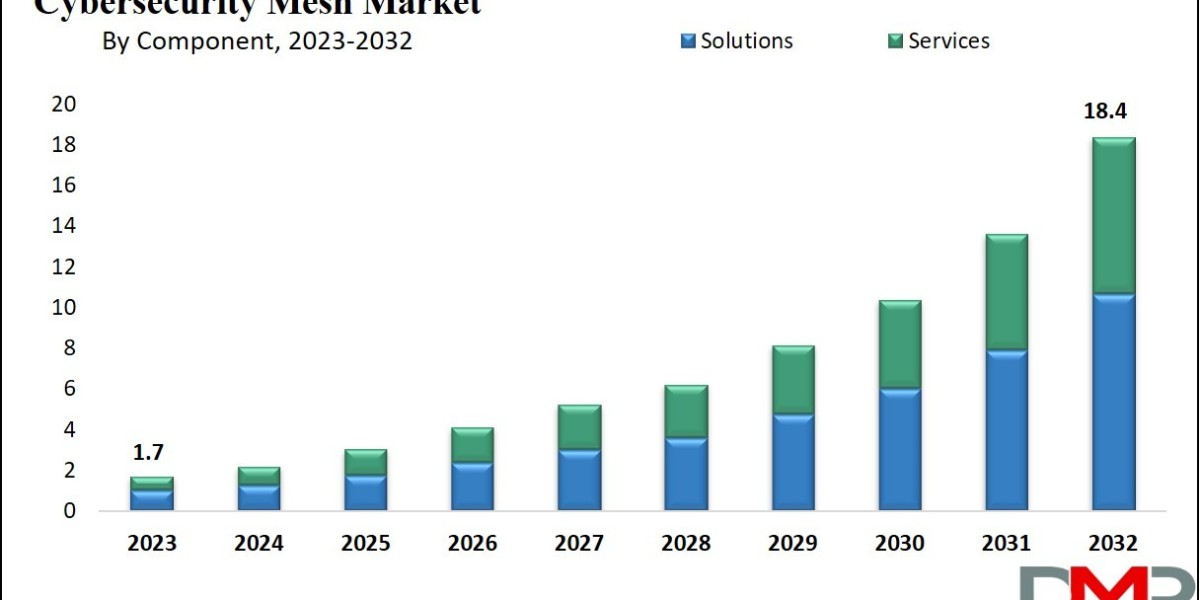 Global Cybersecurity Mesh Market Analysis Business Revenue Forecast Size Leading Competitors And Growth Trends
