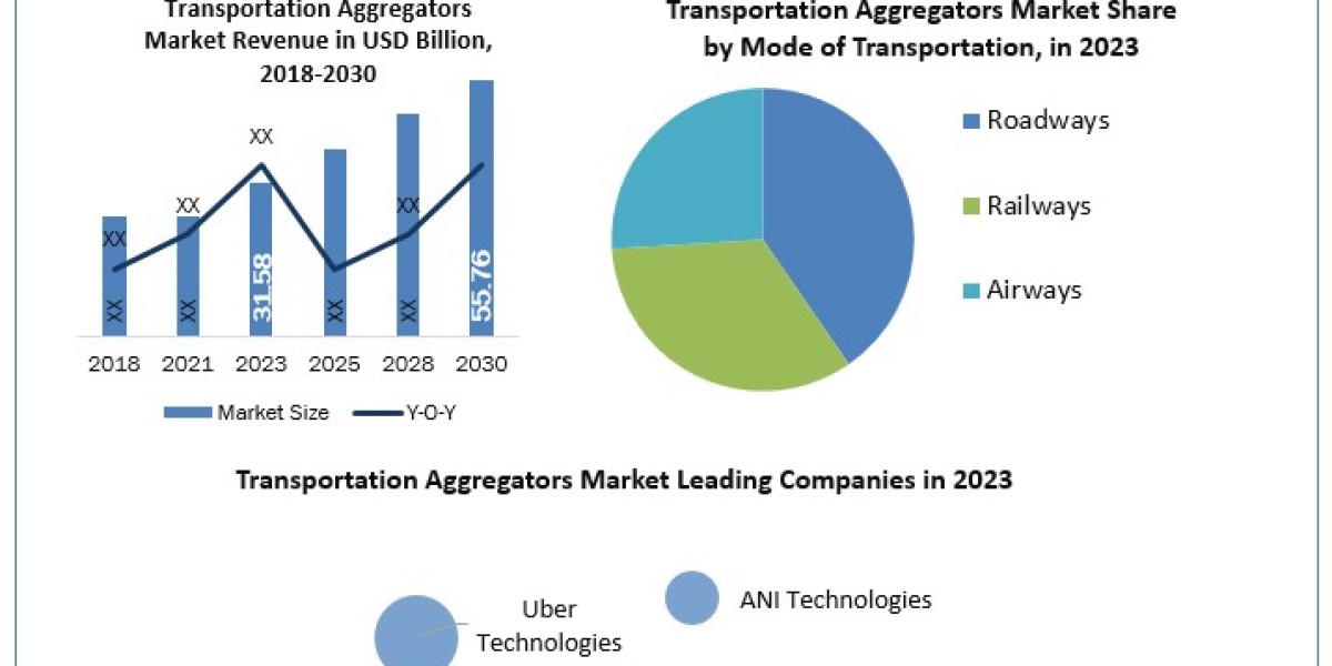 Transportation Aggregators Market Trends, Segmentation, Regional Outlook, Future Plans and Forecast to 2030