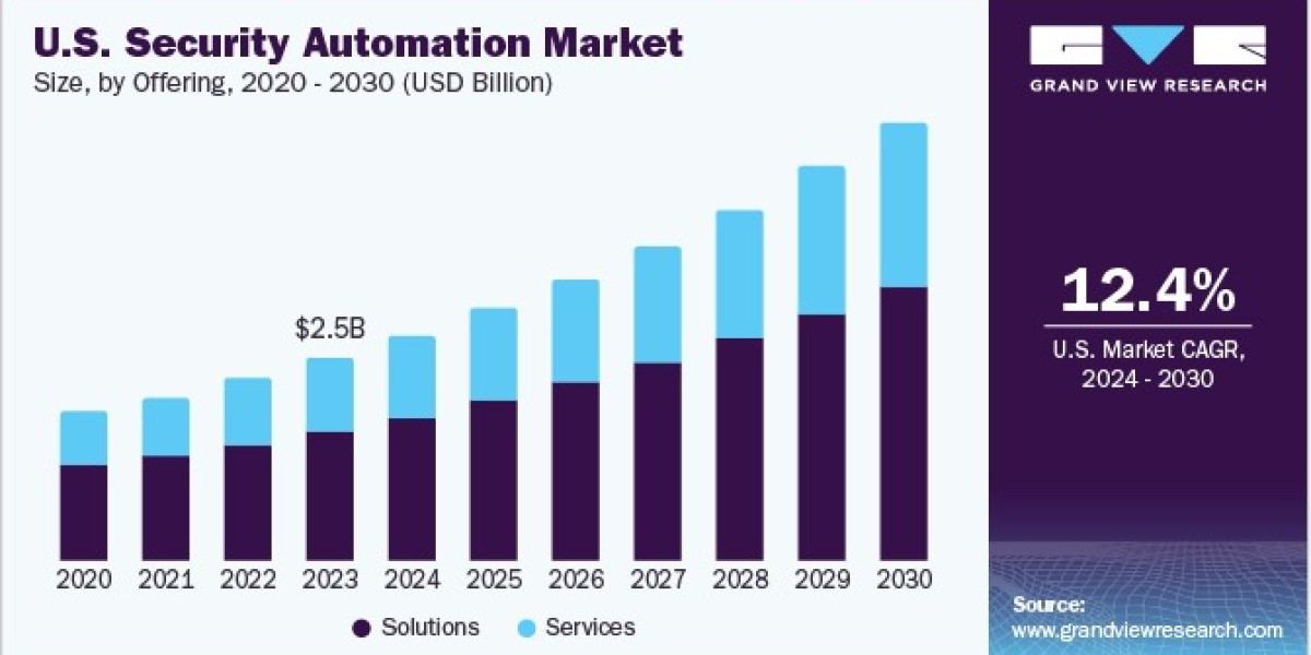 Security Automation Market 2030: Regional Insights and Growth Opportunities
