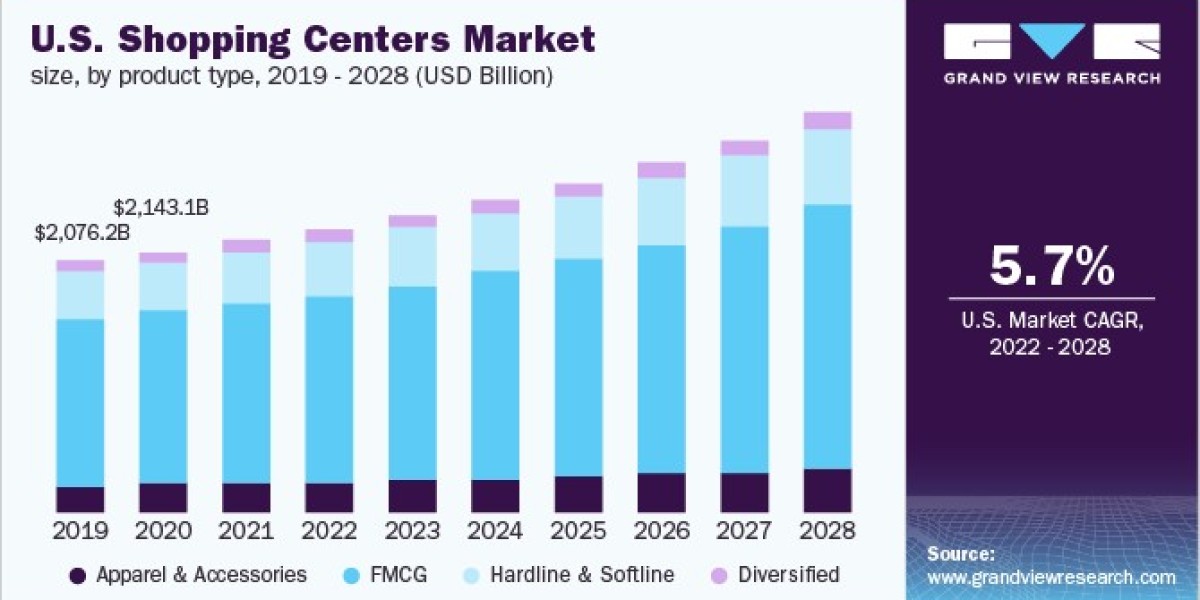 Shopping Centers Market 2028: A Look at Consumer Behavior Trends