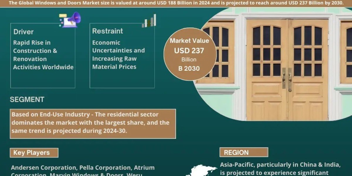 Windows and Doors Market Analysis: Size, Share, and Growth Trends 2025-2030