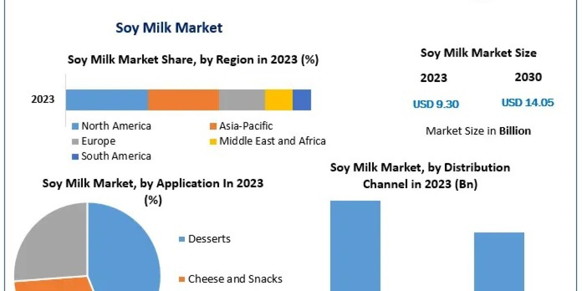 Soy Milk Market to Reach USD 14.05 Billion by 2030 at 6.07% CAGR