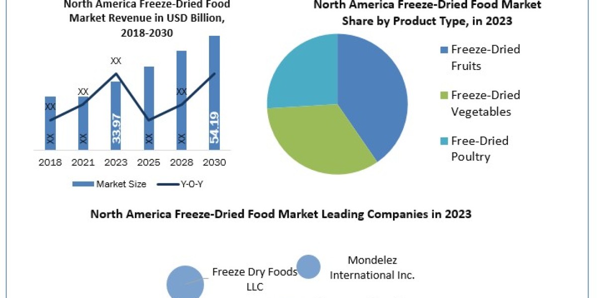 North America Freeze-Dried Food Market  Segments by Region,  Sales and Revenues of Manufacturers Forecast till 2030