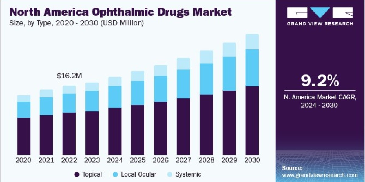 Ophthalmic Drugs Market Segment Analysis Reveals High Demand for Anti-VEGF Treatments