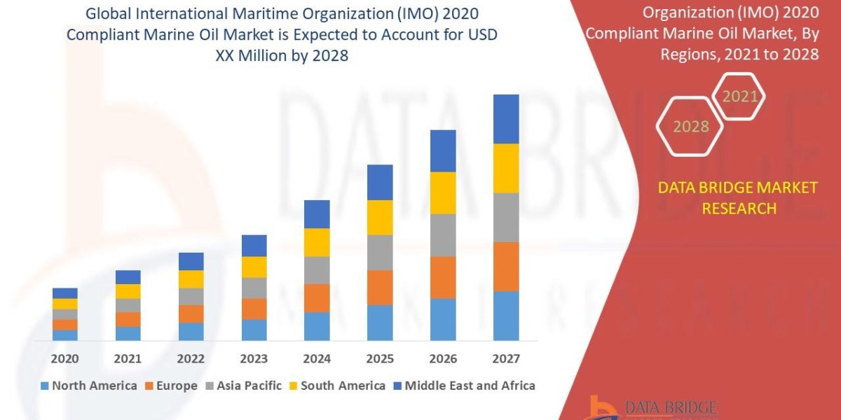 International Maritime Organization (IMO) 2020 Compliant Marine Oil Market Companies, Overview, Outlook, CAGR, Growth, S