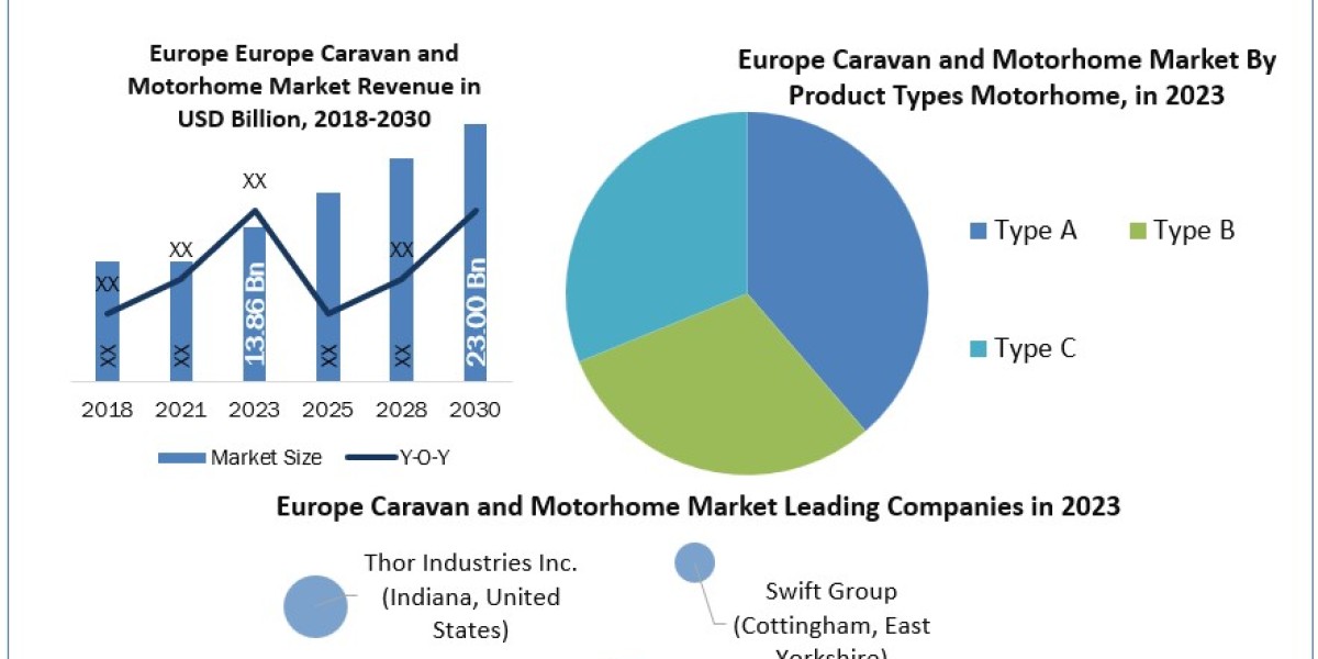 Europe Caravan and Motorhome Market SWOT analysis, Growth, Share, Size and Demand outlook by 2030