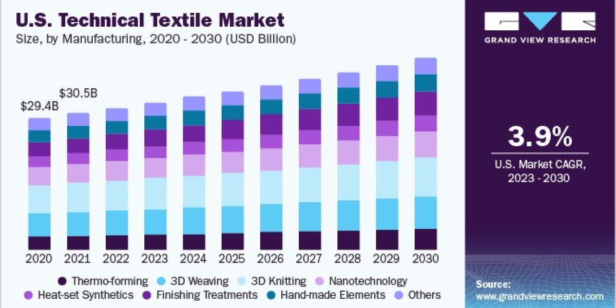 Technical Textile Market: The Role of Smart Textiles in Wearable Technology