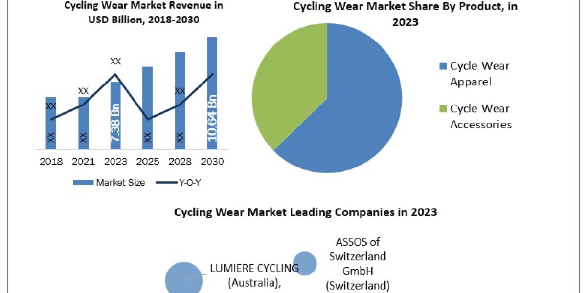 Cycling Wear Market Emerging Technologies, Prominent Players, Future Plans and Business Growth Strategies 2030