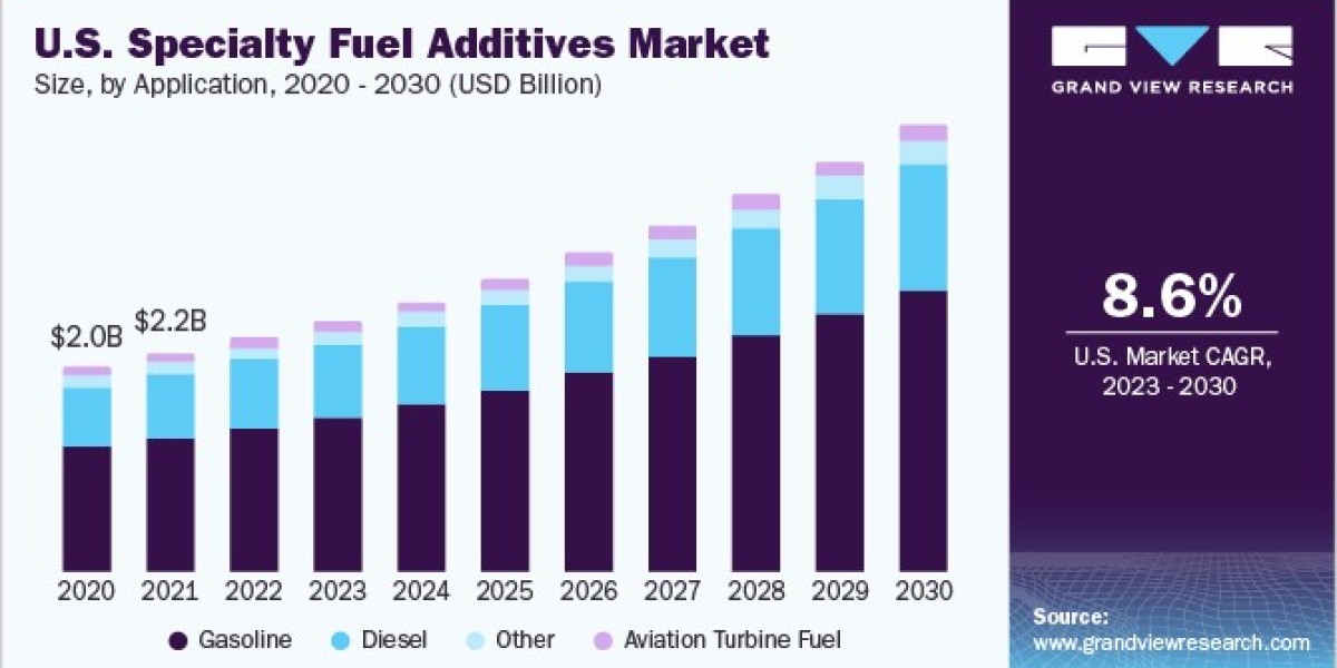 Specialty Fuel Additives Market 2030: The Rise of Cetane Improvers in Diesel Efficiency
