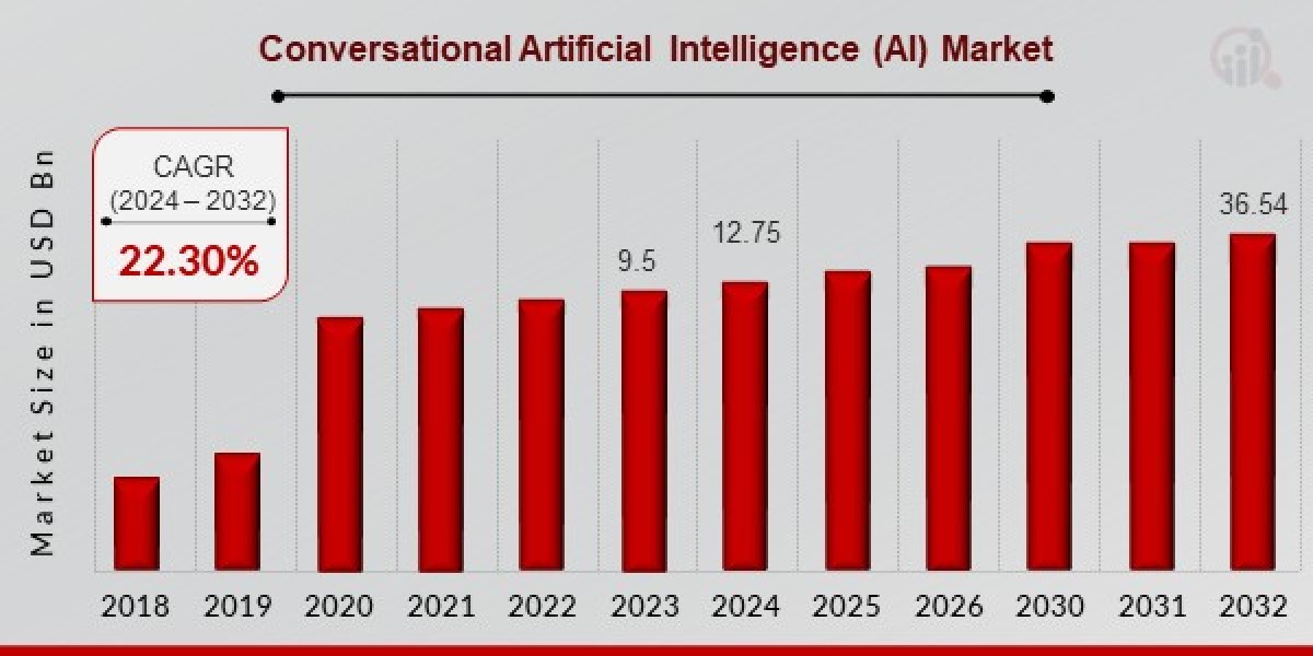 AI Server Market: Growth Projections and Forecast Analysis to 2032