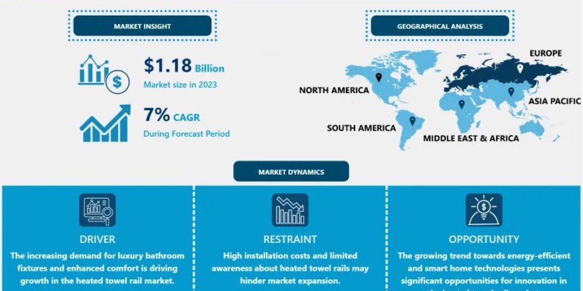 Heated Towel Rail Market Size, Share, Trends, and Development Strategies By 2032| IMR