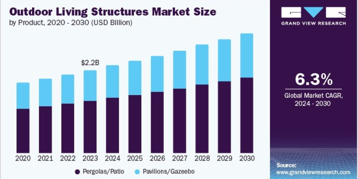 Outdoor Living Structures Market Innovations: New Products Enhancing Outdoor Experiences