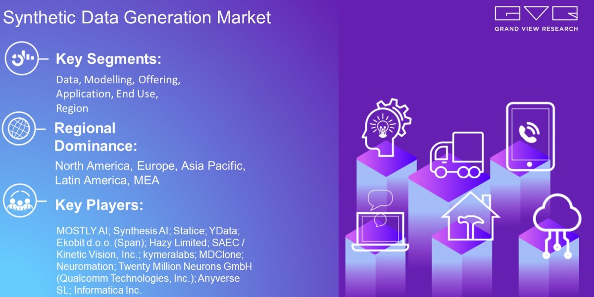 Synthetic Data Generation Market Estimated To Reach USD 1,788.1 Million By 2030: Grand View Research Inc.