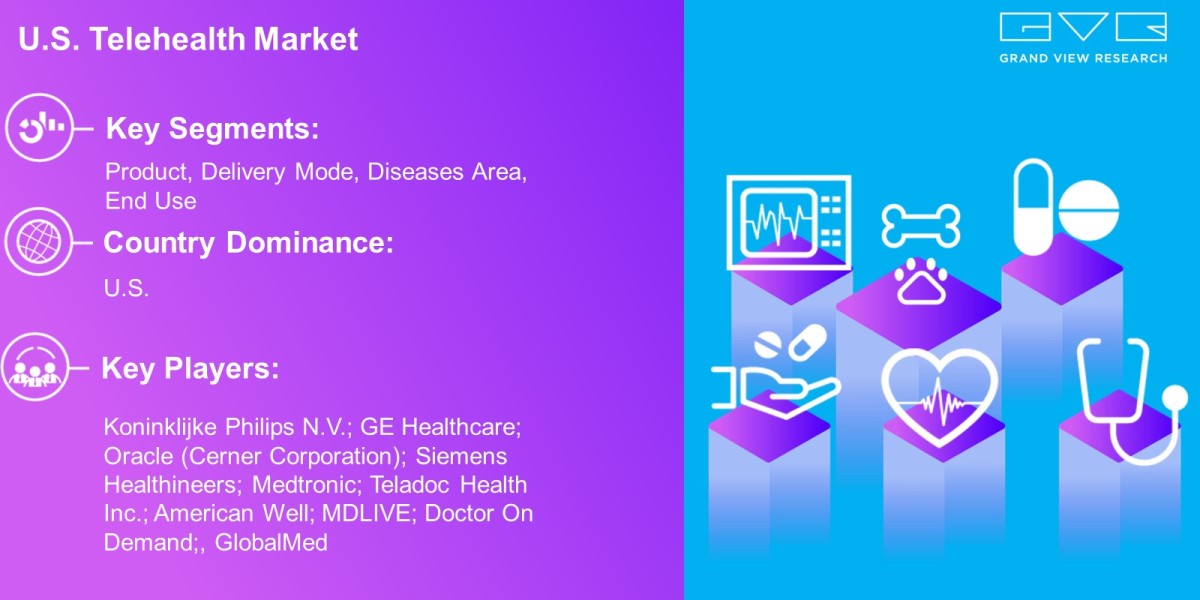 U.S. Telehealth Market Latest Report By Product, Delivery Mode, End Use, Disease Area And Forecast To 2030: Grand View R