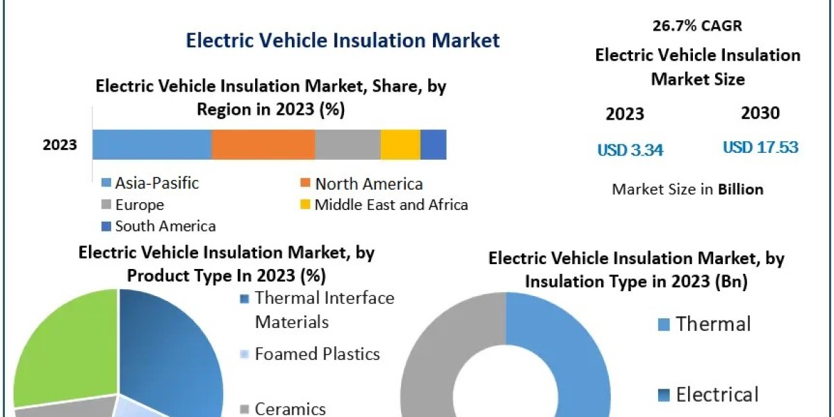 Electric Vehicle Insulation Market Trends: Significant Growth Ahead to $17.53 Billion
