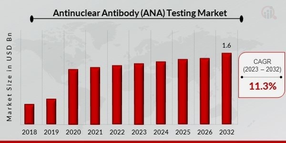 Global Anti-Nuclear Antibody (ANA) Testing Market Size, Growth Outlook 2035