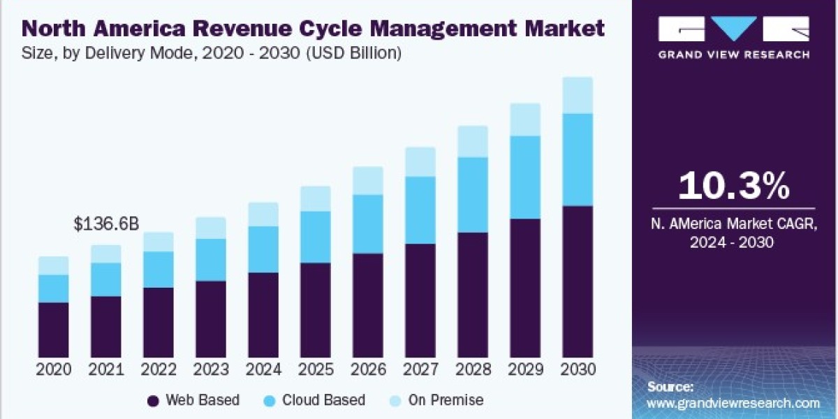 Revenue Cycle Management Market Developments: Mergers and Acquisitions Reshaping the Sector