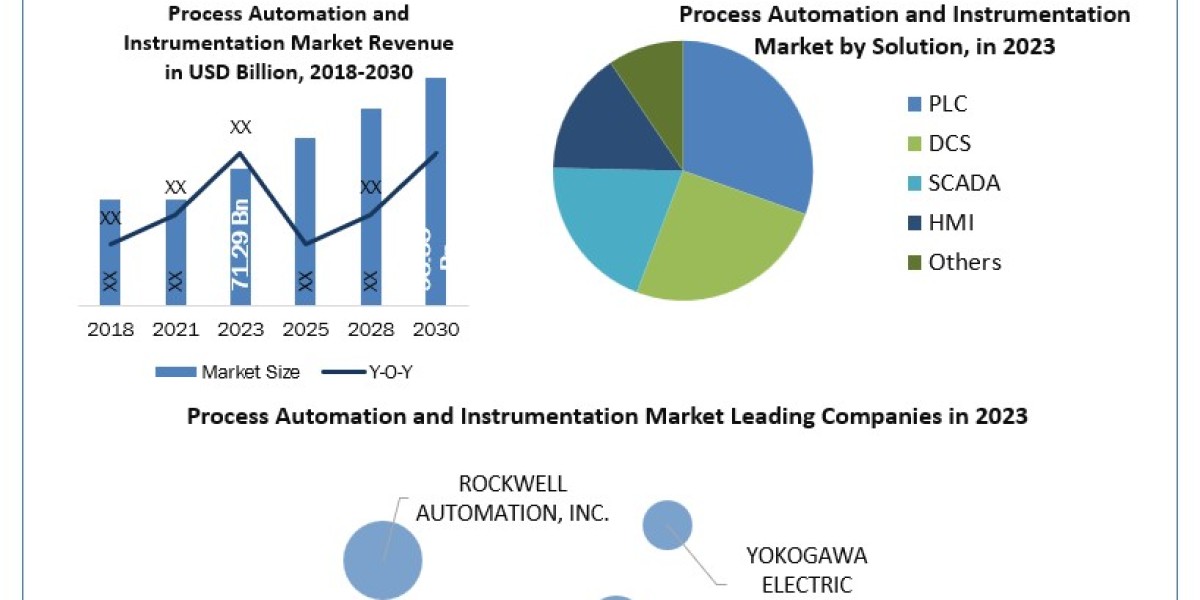 Process Automation and Instrumentation Market Economic Evaluation, Challenges, and Threats with in Analyze the Factors 2