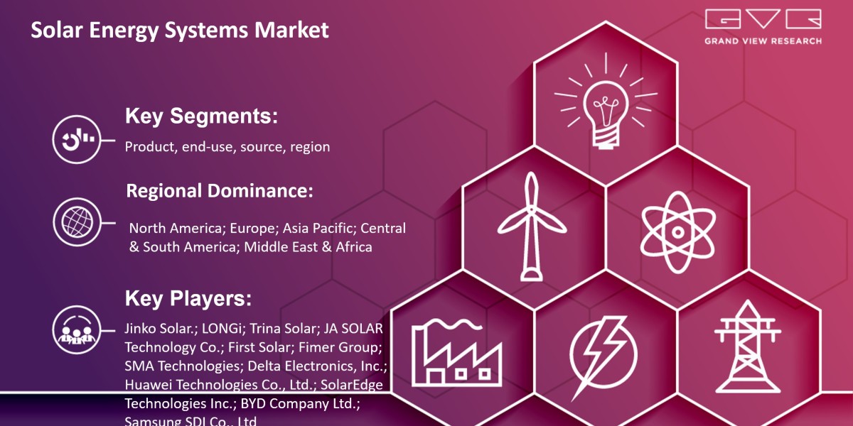 Solar Energy Systems Market Research, Key Players, Analysis And Forecast 2030: Grand View Research Inc.