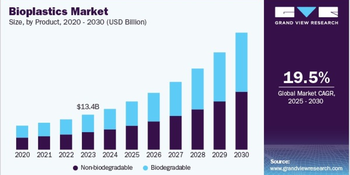 Bioplastics Market 2030: Navigating Regulatory Challenges and Opportunities