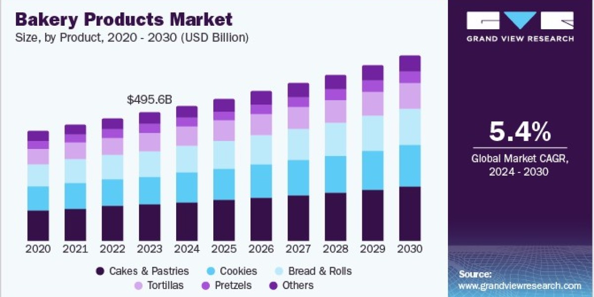 Bakery Products Market 2030: Trends in Sustainable Packaging