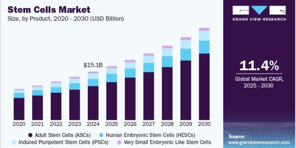 Stem Cells Market 2030: Advances in Therapeutic Cloning Techniques